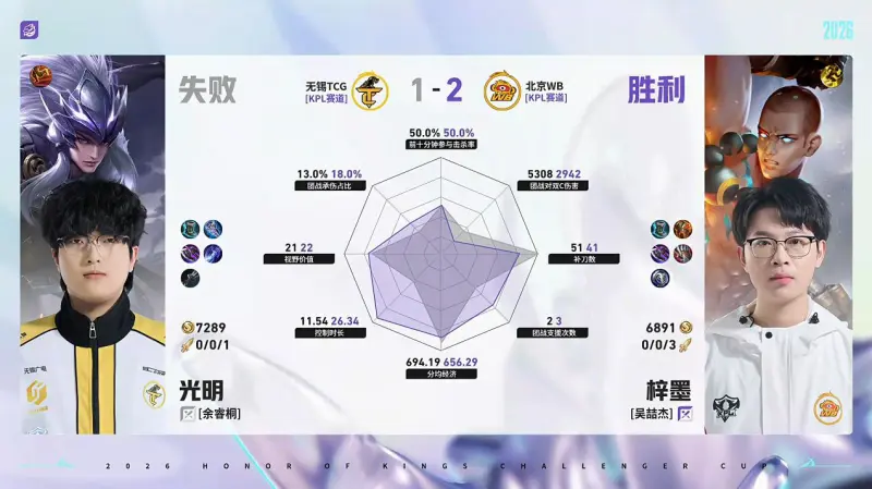 zhibo8-WB/TCG第3局数据对比：WB野射全包围对位选手